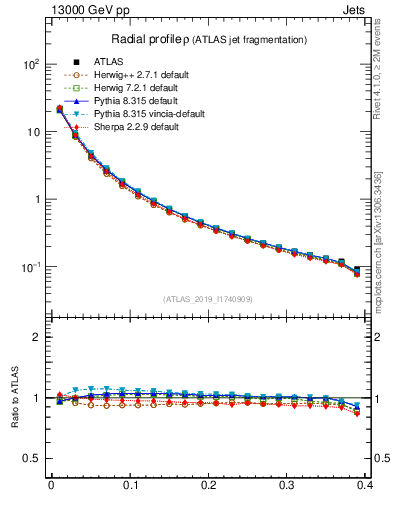 Plot of rho in 13000 GeV pp collisions