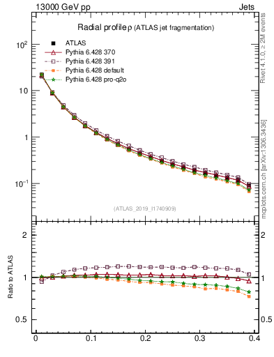 Plot of rho in 13000 GeV pp collisions