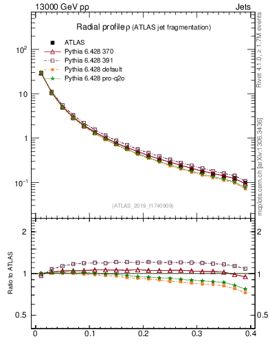 Plot of rho in 13000 GeV pp collisions