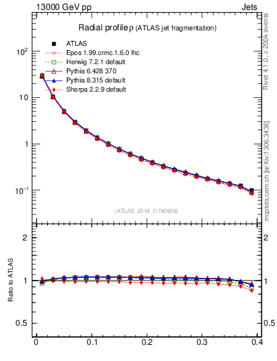 Plot of rho in 13000 GeV pp collisions