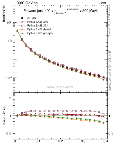 Plot of rho in 13000 GeV pp collisions