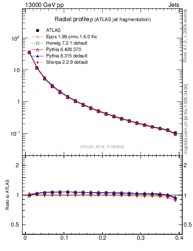 Plot of rho in 13000 GeV pp collisions