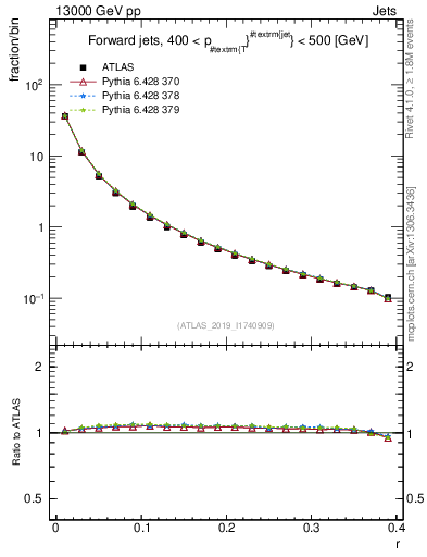 Plot of rho in 13000 GeV pp collisions