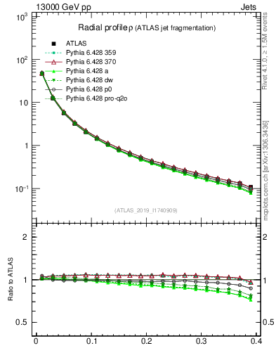 Plot of rho in 13000 GeV pp collisions