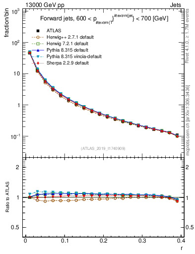 Plot of rho in 13000 GeV pp collisions