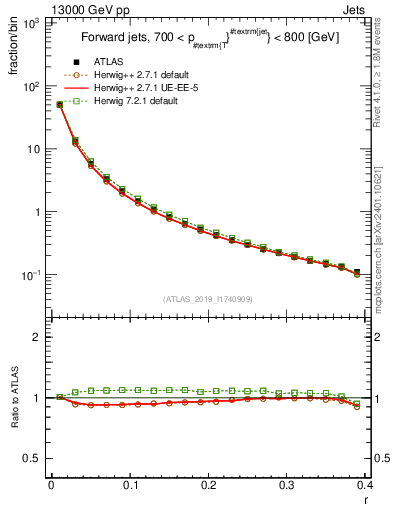 Plot of rho in 13000 GeV pp collisions