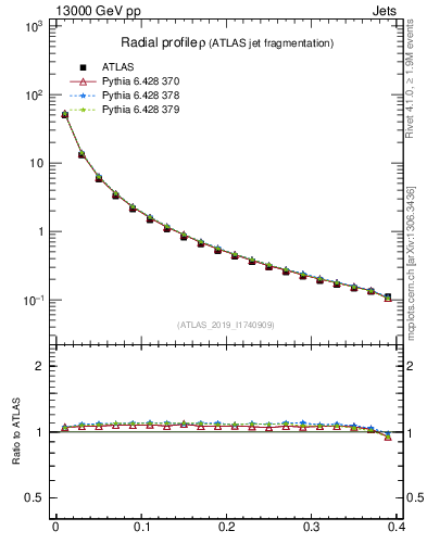 Plot of rho in 13000 GeV pp collisions