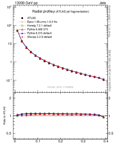 Plot of rho in 13000 GeV pp collisions
