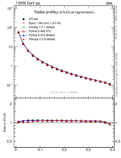Plot of rho in 13000 GeV pp collisions