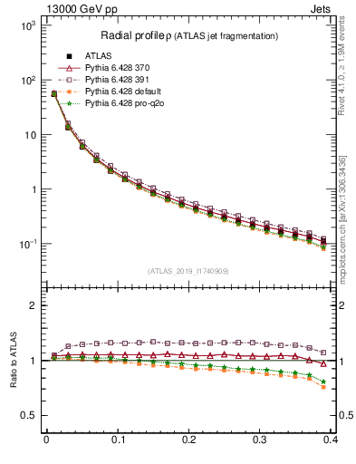 Plot of rho in 13000 GeV pp collisions