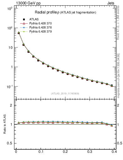Plot of rho in 13000 GeV pp collisions