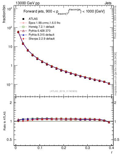 Plot of rho in 13000 GeV pp collisions