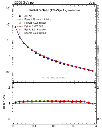 Plot of rho in 13000 GeV pp collisions