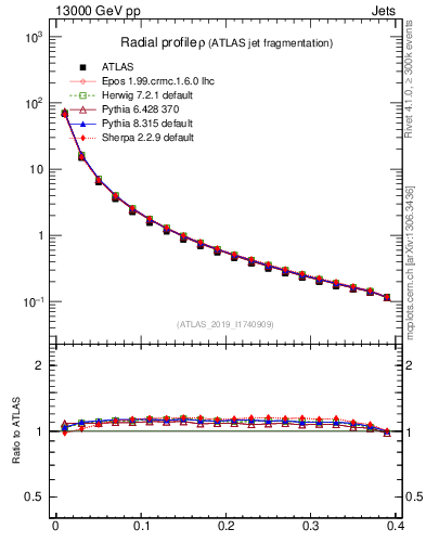 Plot of rho in 13000 GeV pp collisions
