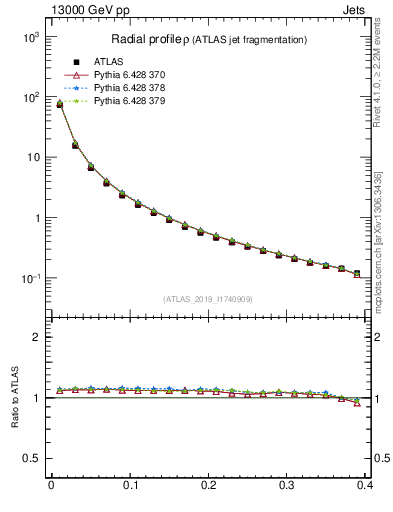 Plot of rho in 13000 GeV pp collisions