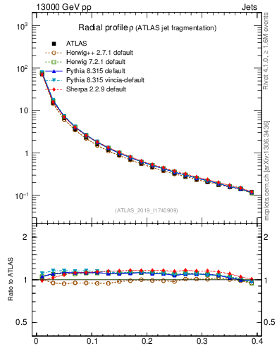 Plot of rho in 13000 GeV pp collisions
