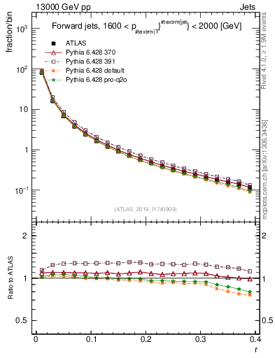 Plot of rho in 13000 GeV pp collisions