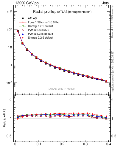 Plot of rho in 13000 GeV pp collisions