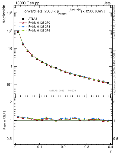 Plot of rho in 13000 GeV pp collisions