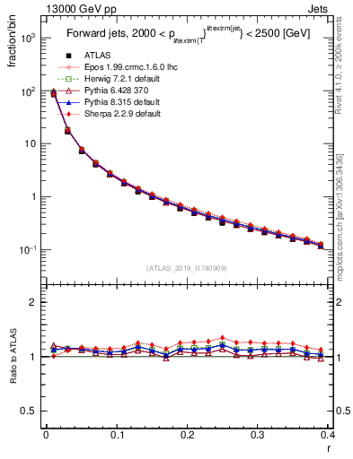 Plot of rho in 13000 GeV pp collisions