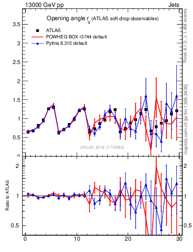 Plot of softdrop.rg in 13000 GeV pp collisions