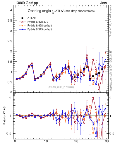 Plot of softdrop.rg in 13000 GeV pp collisions