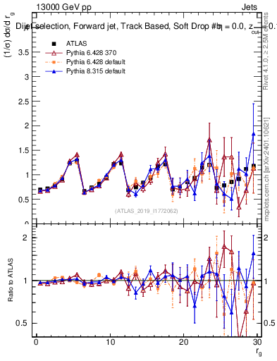 Plot of softdrop.rg in 13000 GeV pp collisions