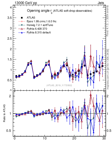 Plot of softdrop.rg in 13000 GeV pp collisions
