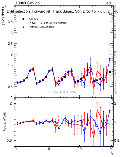 Plot of softdrop.rg in 13000 GeV pp collisions