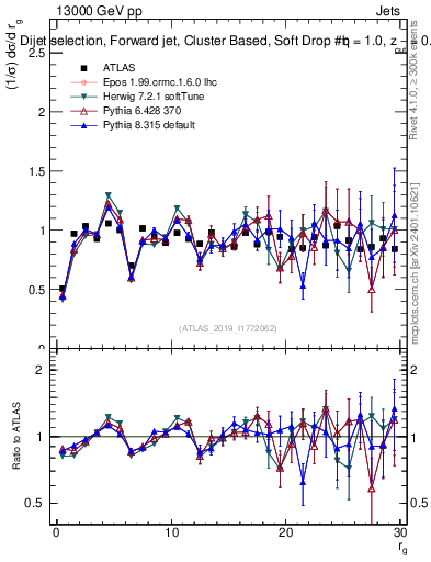 Plot of softdrop.rg in 13000 GeV pp collisions