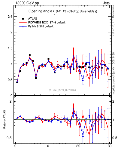 Plot of softdrop.rg in 13000 GeV pp collisions