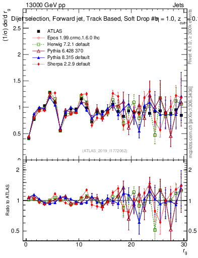 Plot of softdrop.rg in 13000 GeV pp collisions