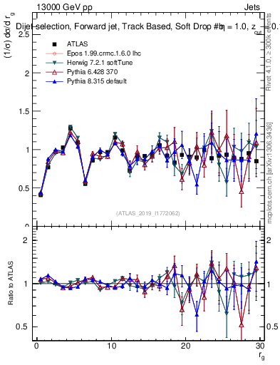 Plot of softdrop.rg in 13000 GeV pp collisions