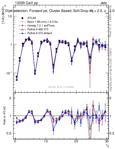 Plot of softdrop.rg in 13000 GeV pp collisions