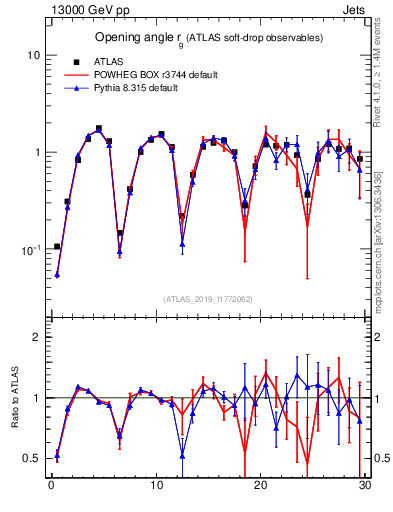 Plot of softdrop.rg in 13000 GeV pp collisions