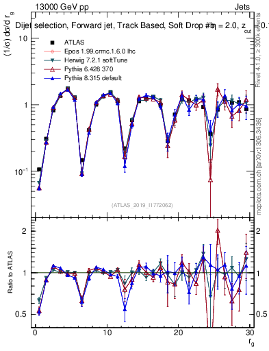 Plot of softdrop.rg in 13000 GeV pp collisions