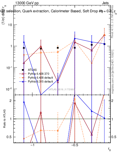 Plot of softdrop.rg in 13000 GeV pp collisions
