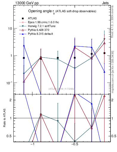 Plot of softdrop.rg in 13000 GeV pp collisions