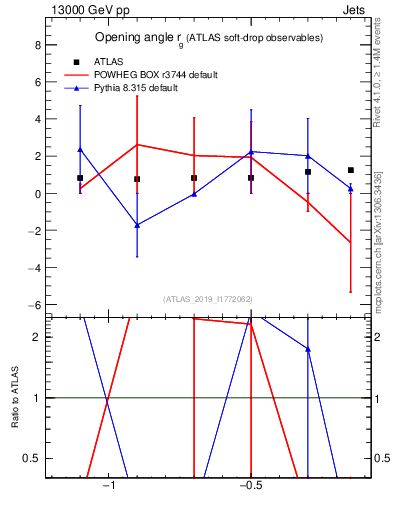 Plot of softdrop.rg in 13000 GeV pp collisions