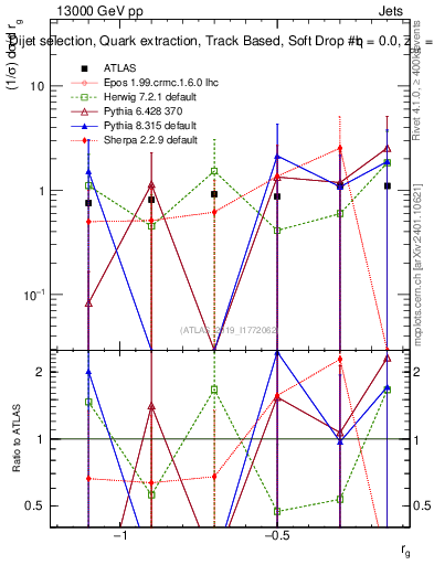 Plot of softdrop.rg in 13000 GeV pp collisions