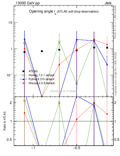 Plot of softdrop.rg in 13000 GeV pp collisions