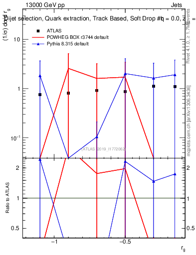 Plot of softdrop.rg in 13000 GeV pp collisions