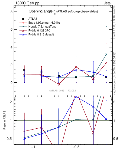 Plot of softdrop.rg in 13000 GeV pp collisions