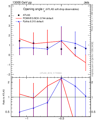 Plot of softdrop.rg in 13000 GeV pp collisions