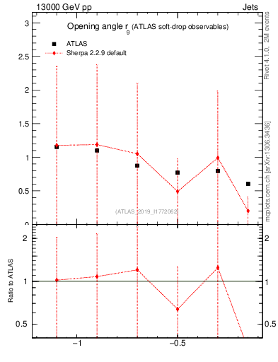 Plot of softdrop.rg in 13000 GeV pp collisions