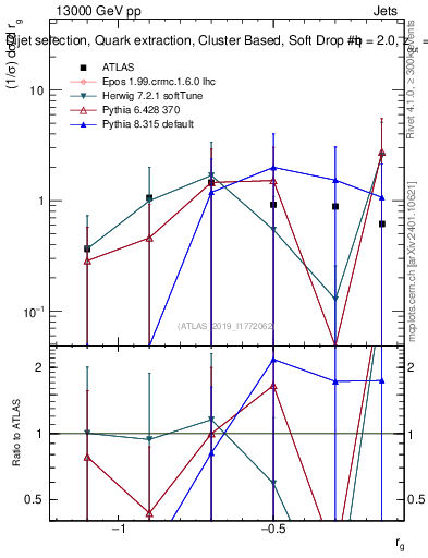 Plot of softdrop.rg in 13000 GeV pp collisions