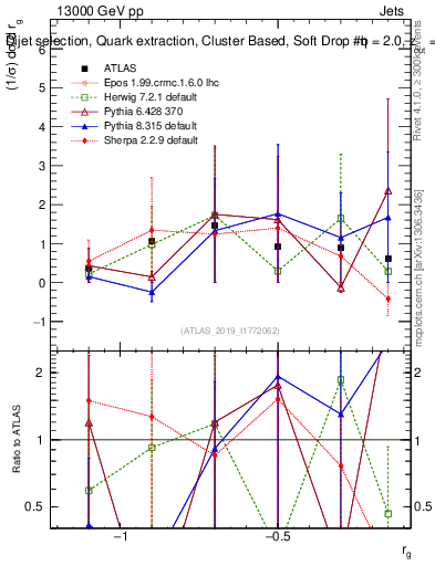 Plot of softdrop.rg in 13000 GeV pp collisions