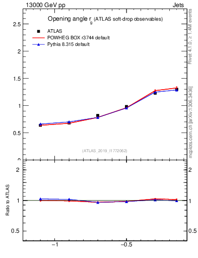Plot of softdrop.rg in 13000 GeV pp collisions