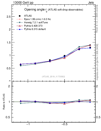 Plot of softdrop.rg in 13000 GeV pp collisions