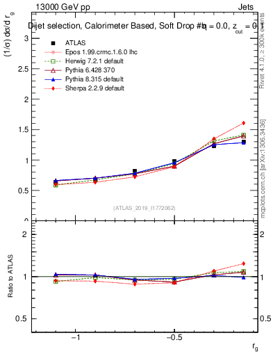 Plot of softdrop.rg in 13000 GeV pp collisions